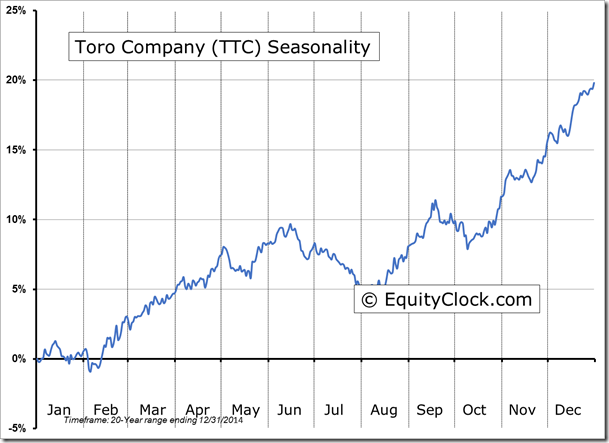 TTC Seasonality Chart