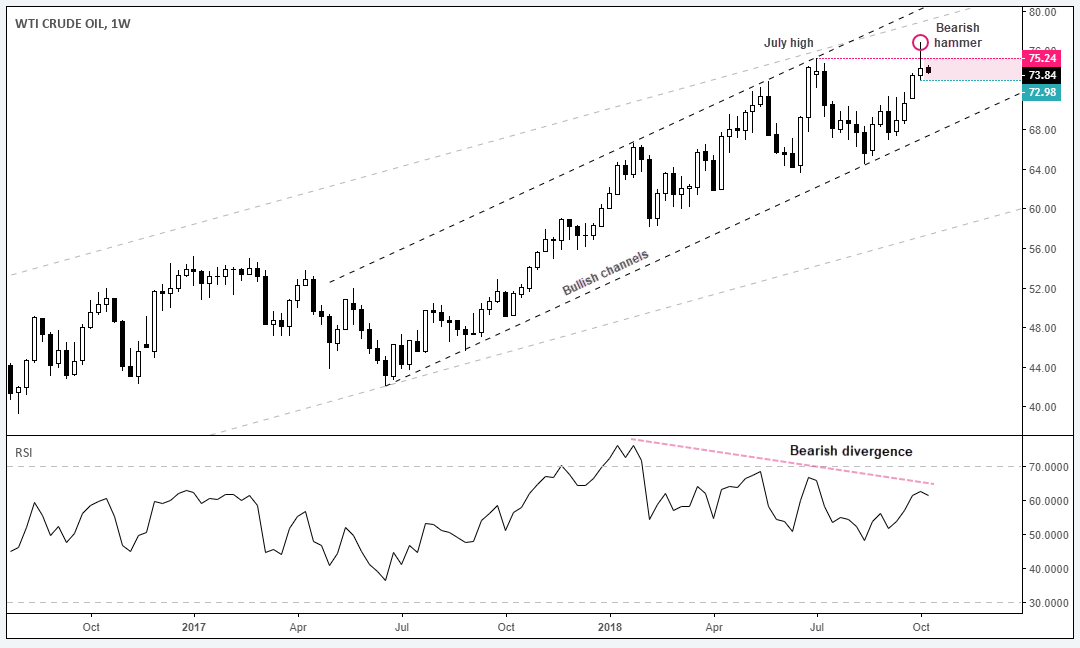 WTI Crude Oil Weekly Chart