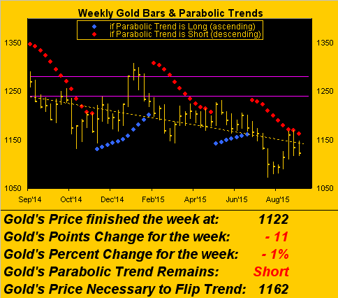 Weekly Gold Bars & Parabolic Trends