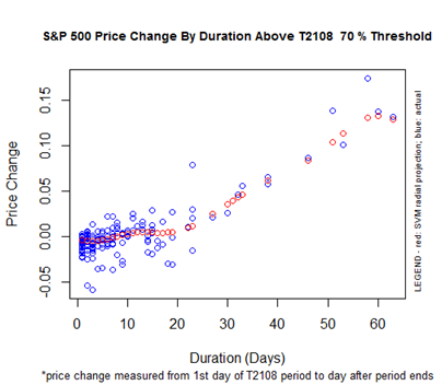 S&P 500 Performance By T2108 Duration Above the 70% Threshold