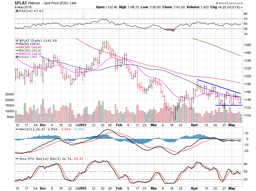 Platinum Daily Chart