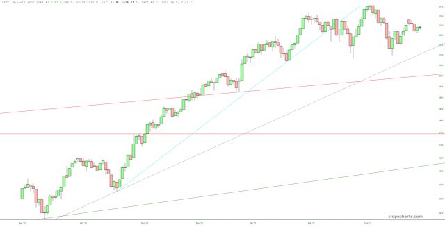 Russell 2000 Chart