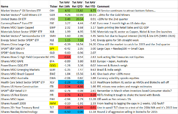 Global Sector Performance