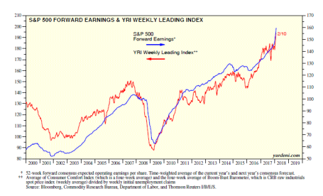 S&P 500 Forward