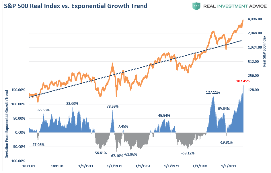 S&P 500 Real Index Vs Exponential Growth Trend