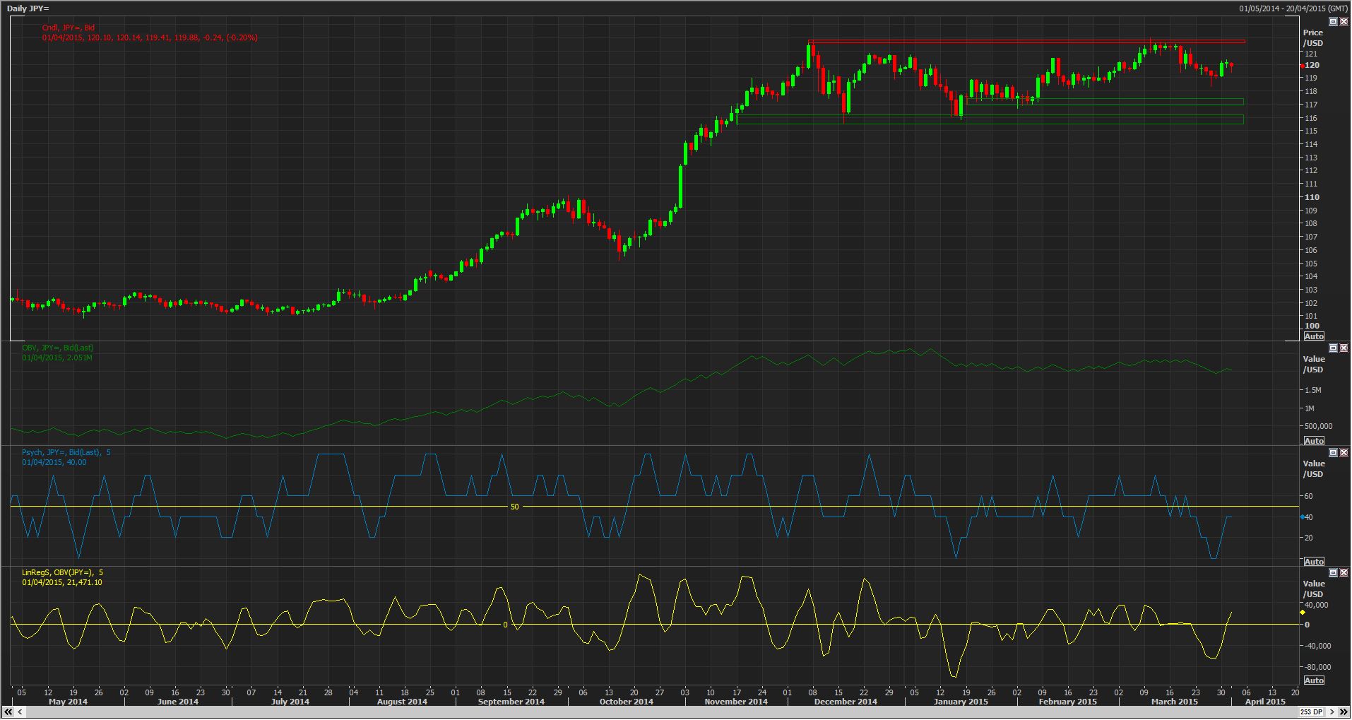 JPY Daily Chart