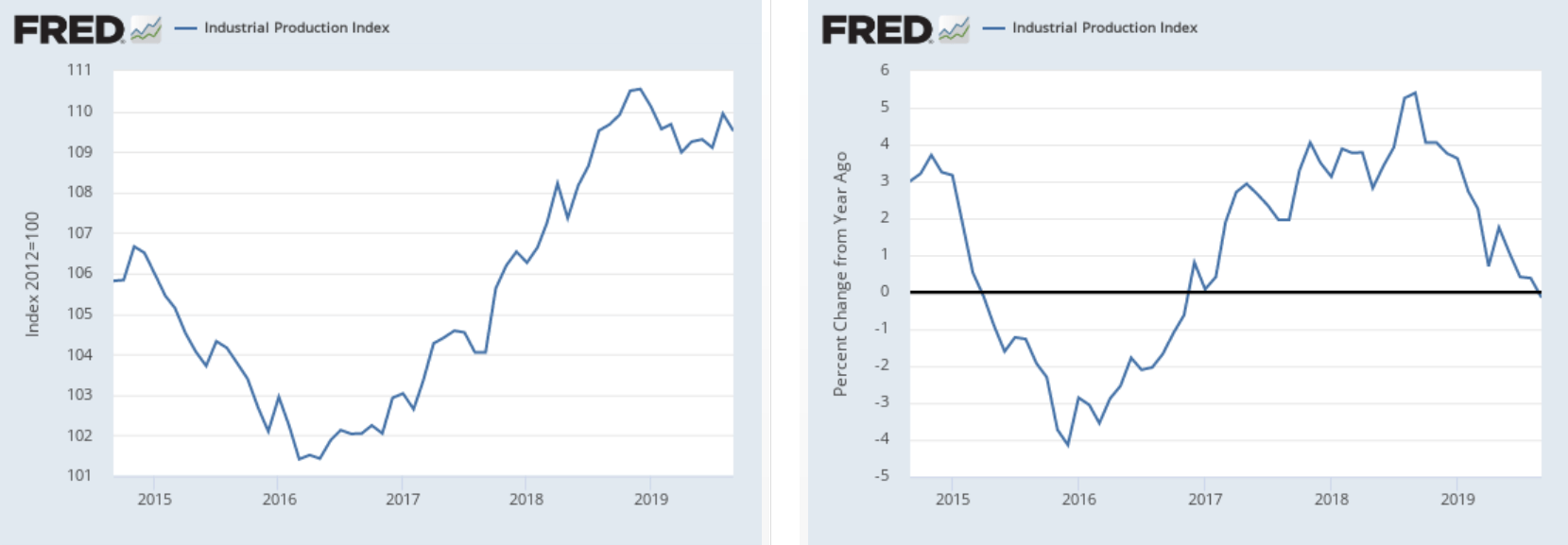 Industrial Production Index