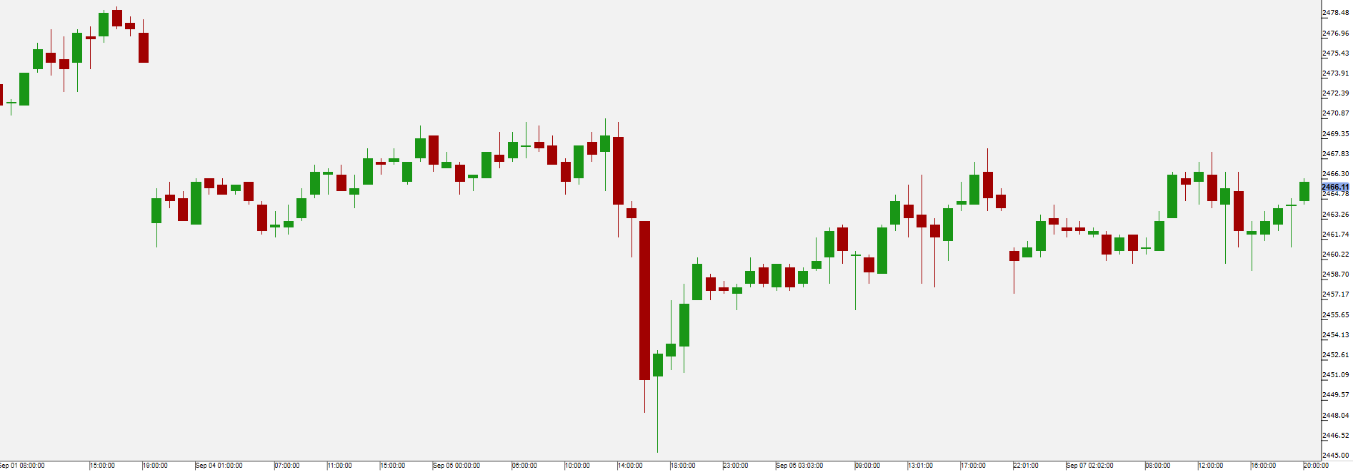 US 500 Chart