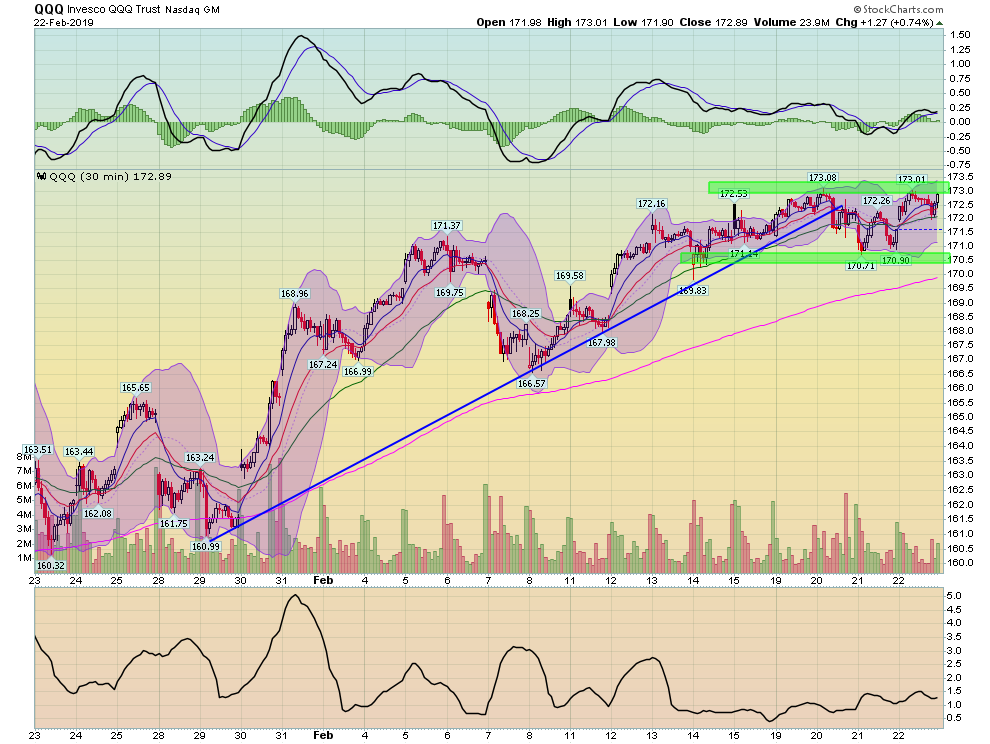 QQQ 30 Min Chart