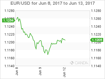 EUR/USD Hourly