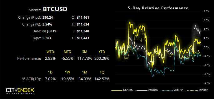 BTCUSD Performance