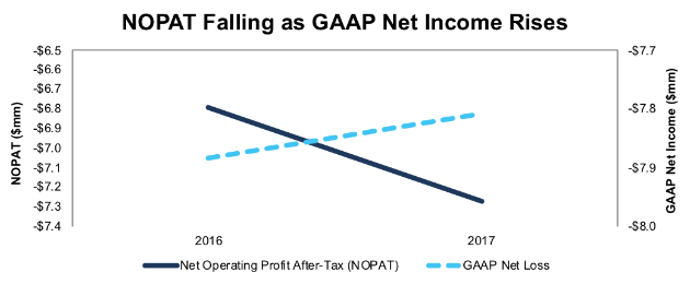 NOPAT Falling as GAAP Net Income Rises