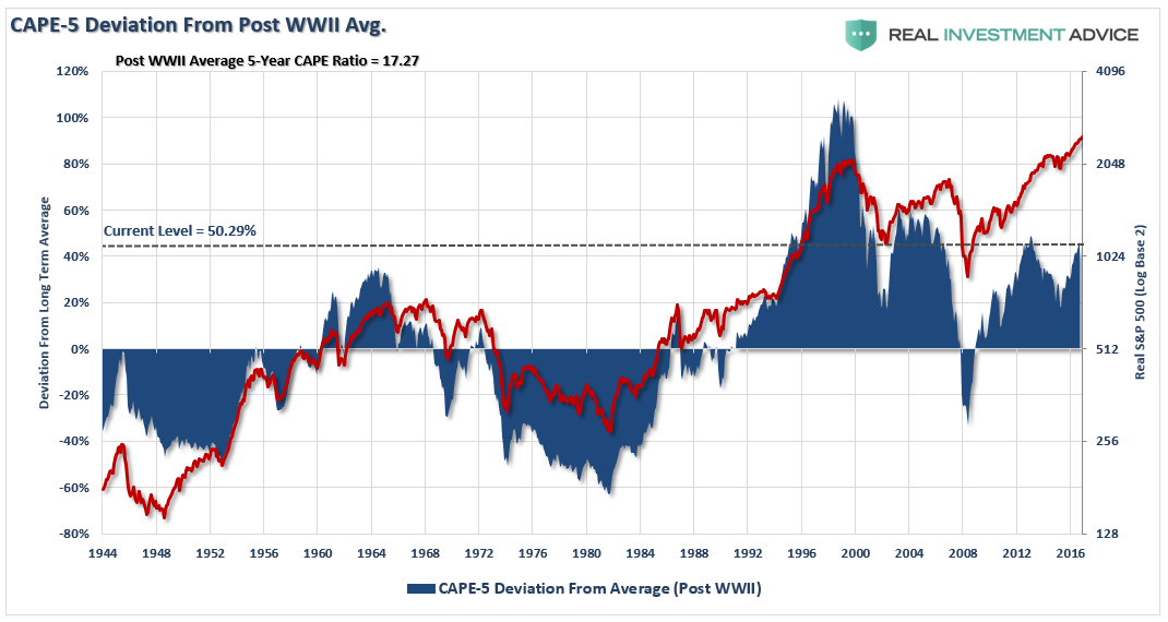 Cyclically Adjusted Price Earnings Ratio