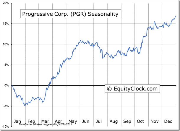 PGR Seasonality Chart