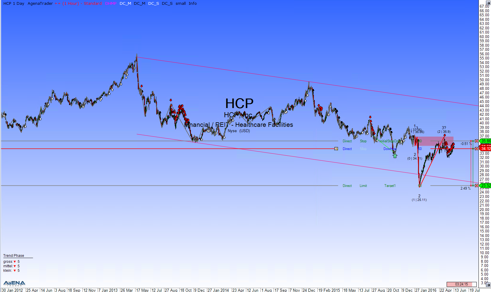 HCP Daily Chart
