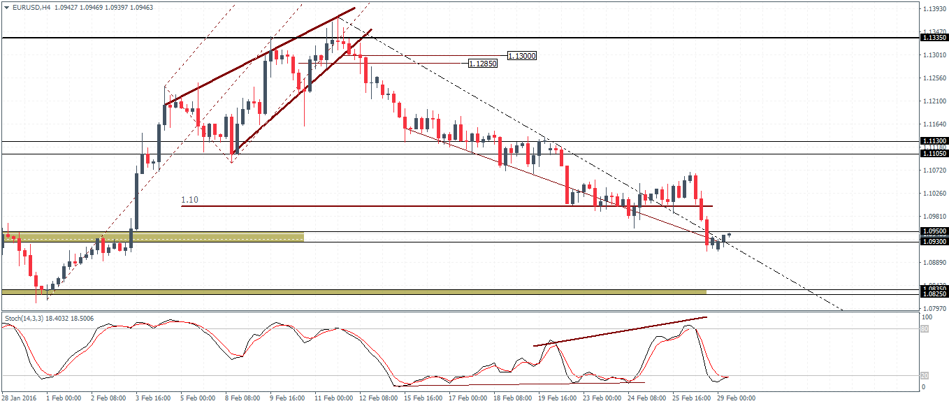 EUR/USD Chart