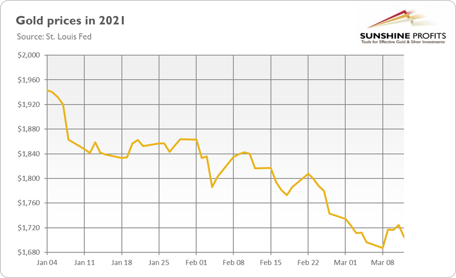 Gold Prices In 2021.