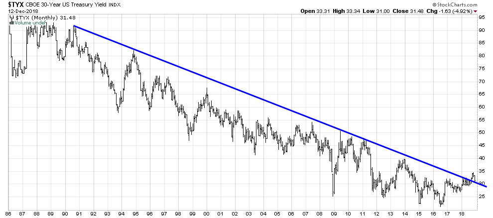30-Year US Treasury Bond Yield Index