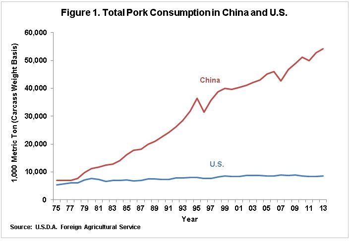 Us-China-Pork-Consumption