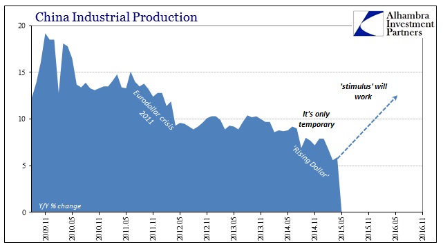 China Industrial Production 2009-2016