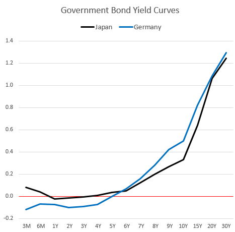 Japan Vs. Germany Bond Yield Chart