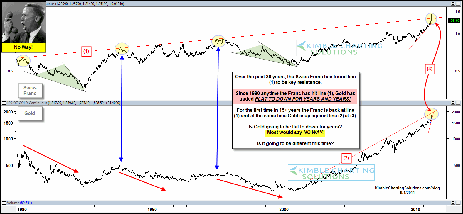 Gold vs Swiss Franc Overview