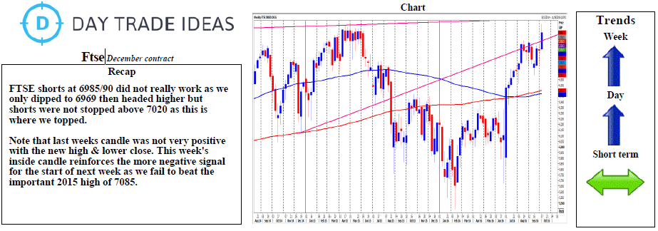 FTSE Weekly Chart