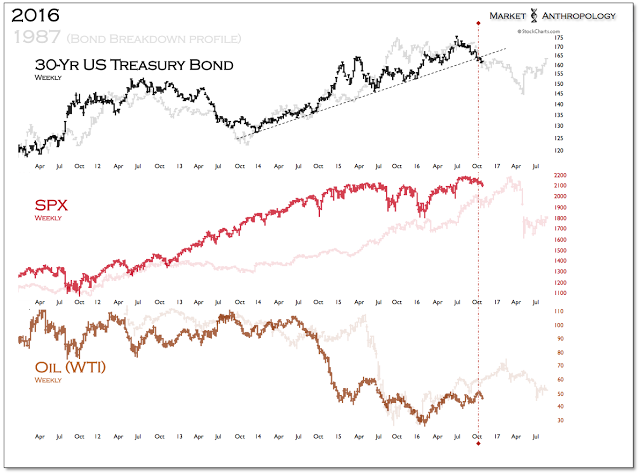 Weekly 30-Year Treasury vs SPX vs Oil 2016:1987
