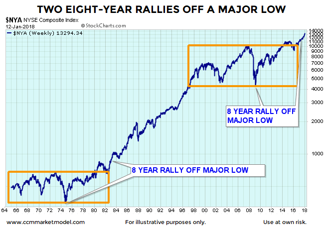 Weekly NYSE Composite: 2 Rallies And A Major Low