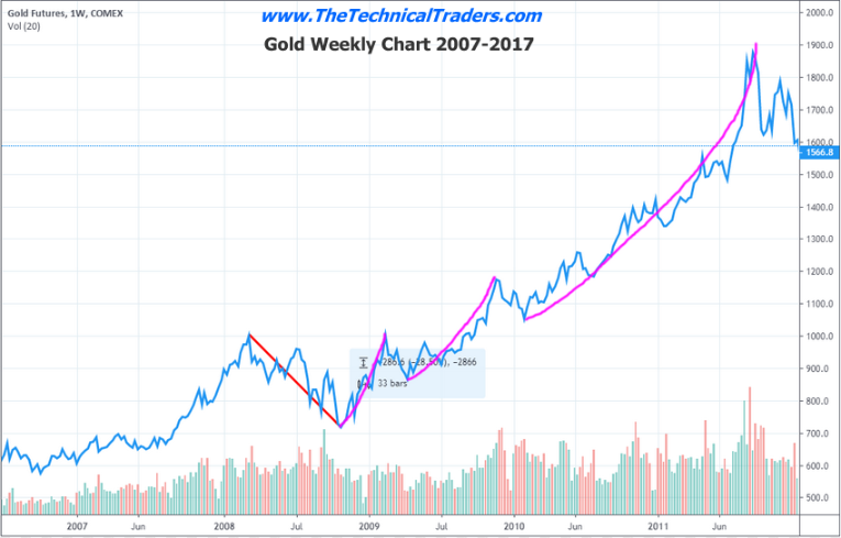 Weekly Gold Price Pattern From 2007 - 2017