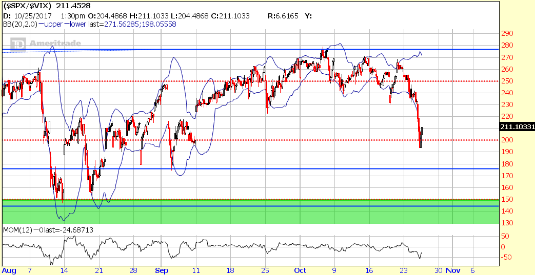 SPX-VIX 60-Day, 60-Minute Chart