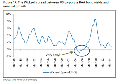 The Wicksell spread