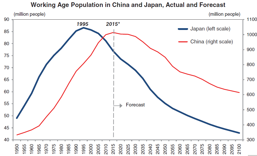 Working Age Population, China:Japan, Actual vs Forecast 1945-2100