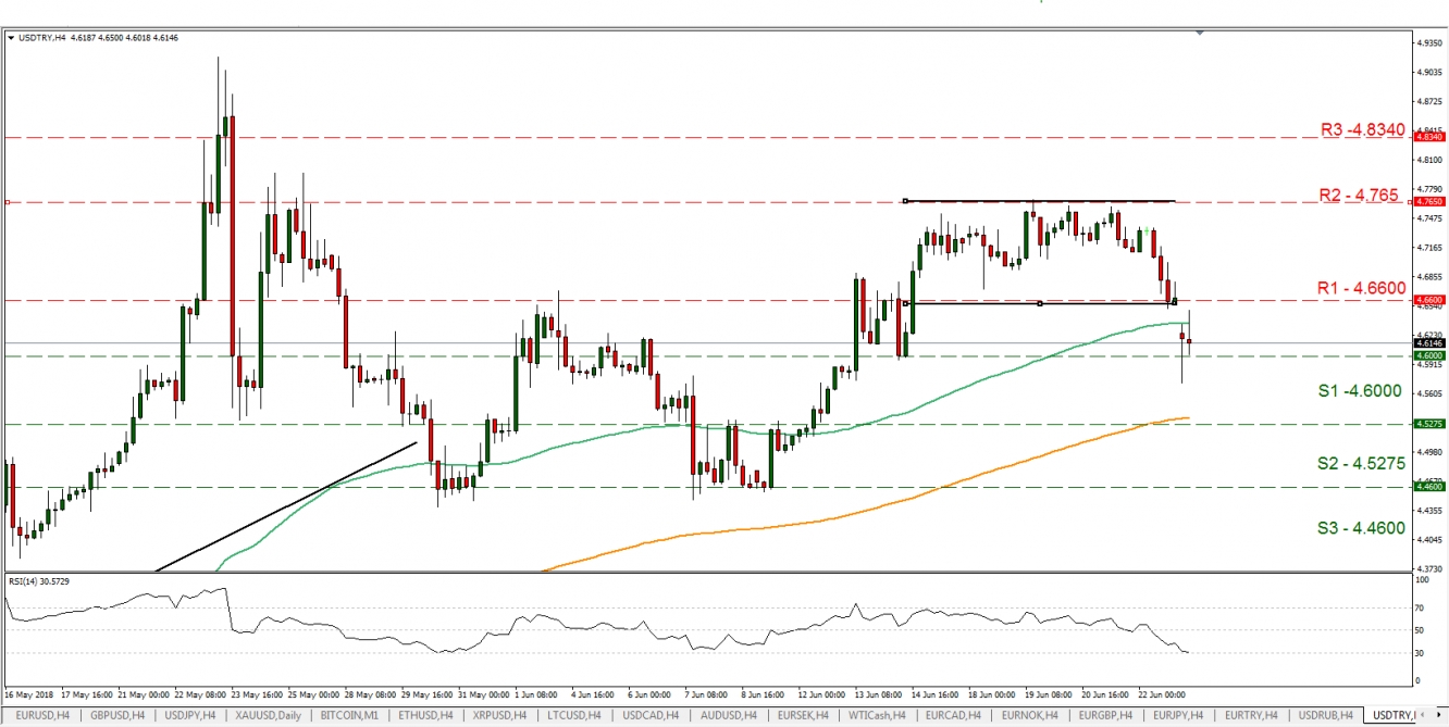 USD/TRY