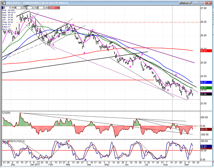 UUP (dollar ETF)