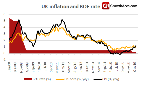 UK inflation and BOE rate