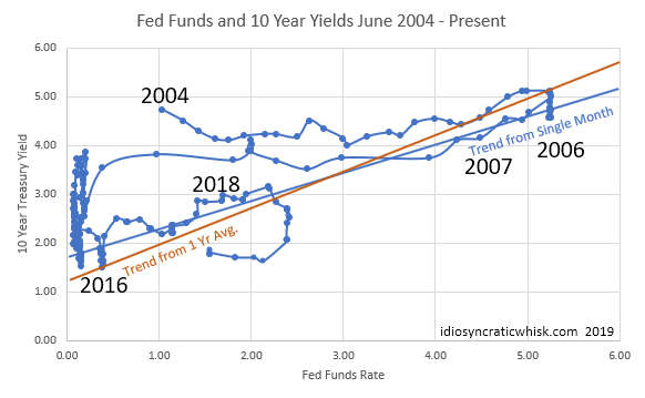 Fed Funds & 10 Yr Yields June 2004-Present