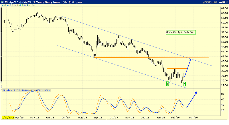 Oil Daily Chart: 1-Year