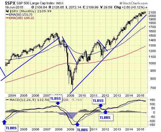 SPX Monthly Chart