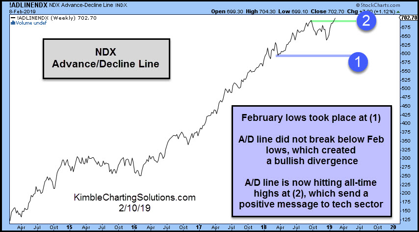 Weekly Nasdaq 100 Advanec/Decline