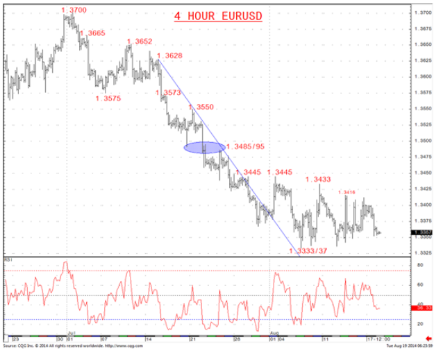 4 Hour EUR/USD Chart