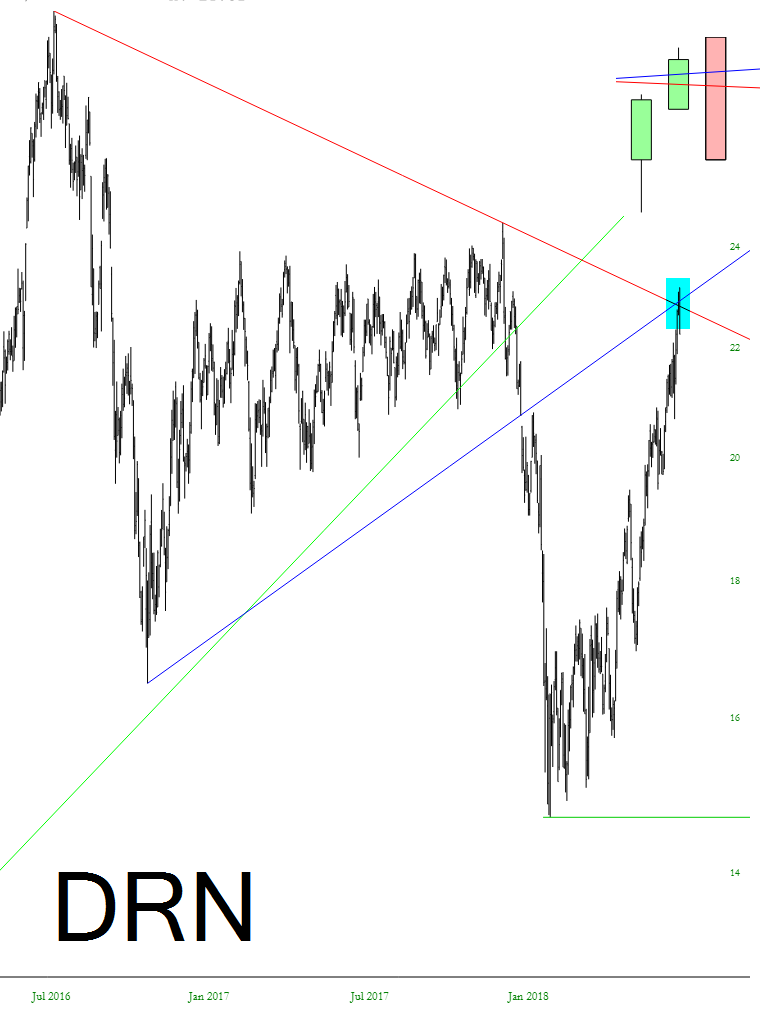 Direxion Daily Real Estate Bull 3X Shares ETF