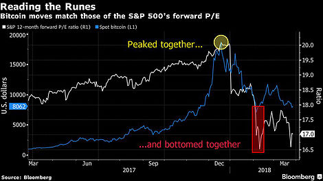 Bitcoin vs SPX