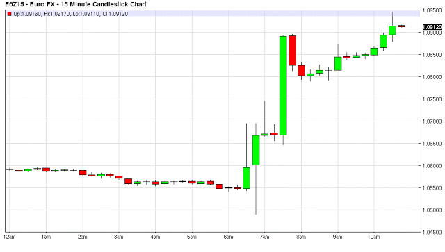 Euro FX 15 Minute Chart