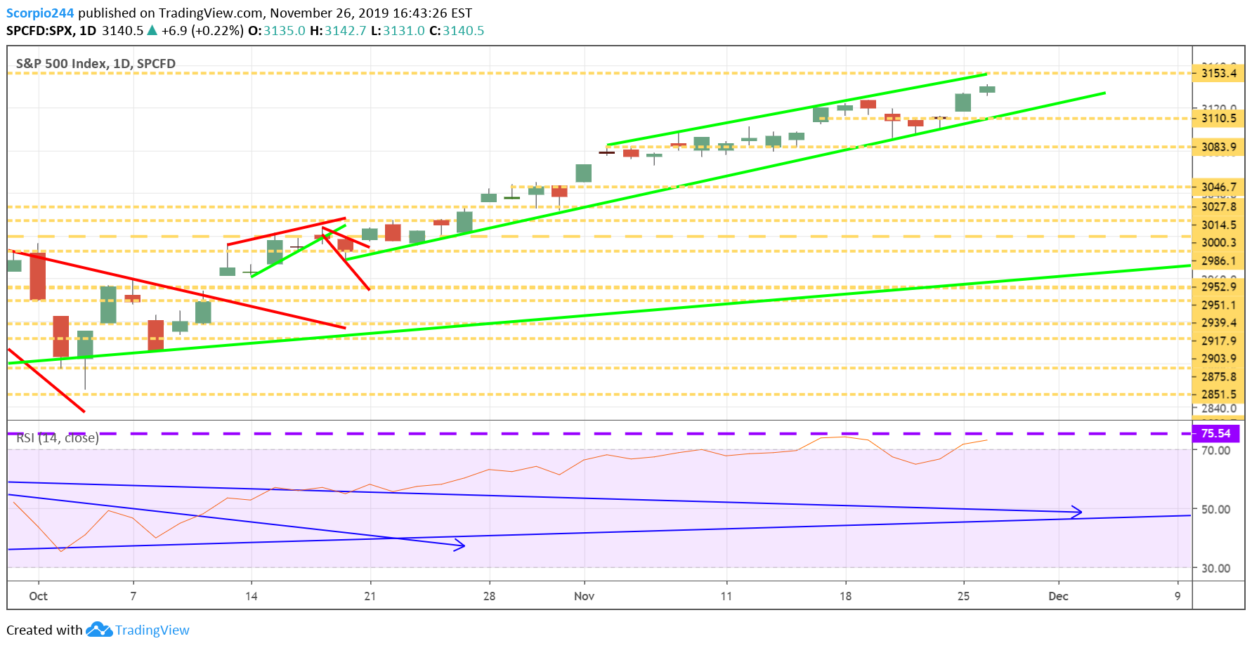 SPX Daily Chart