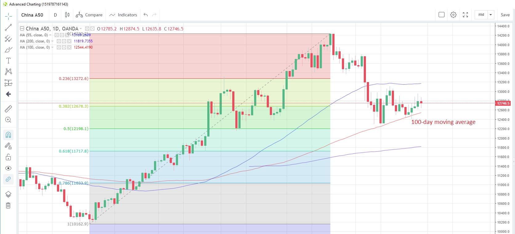 CN50USD Daily Chart