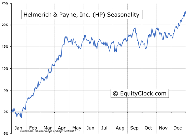 Helmerich& Payne