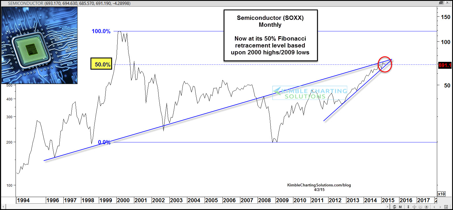 SOX Monthly