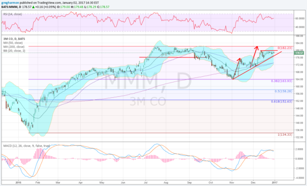 MMM Daily Chart