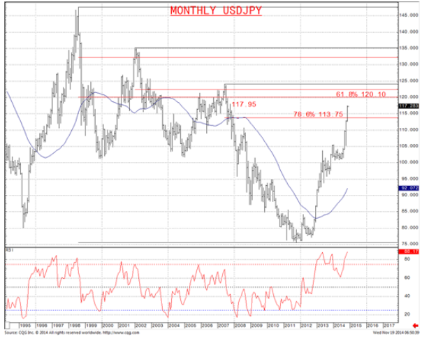 Monthly USD/JPY Chart